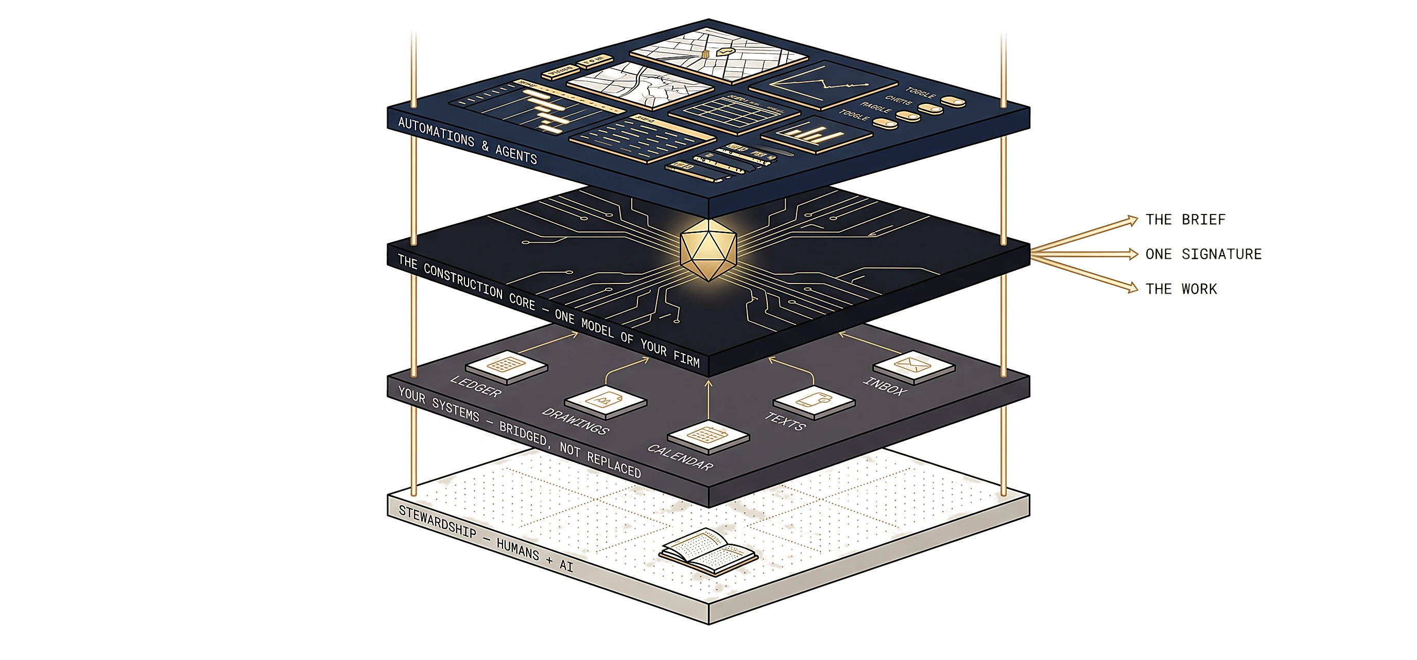 Isometric render of the Strumode stack: automations and agents, the Construction Core, your systems bridged not replaced, and stewardship